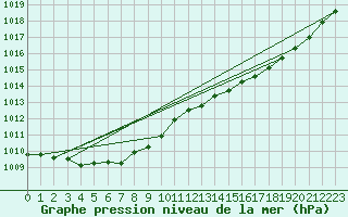 Courbe de la pression atmosphrique pour Lanvoc (29)