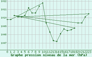 Courbe de la pression atmosphrique pour Locarno (Sw)