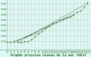 Courbe de la pression atmosphrique pour Guidel (56)