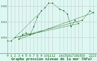 Courbe de la pression atmosphrique pour Variscourt (02)