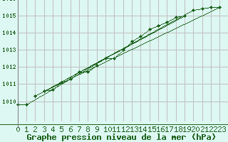 Courbe de la pression atmosphrique pour Kevo