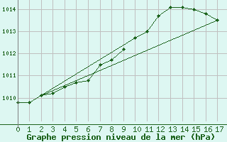 Courbe de la pression atmosphrique pour Voinmont (54)