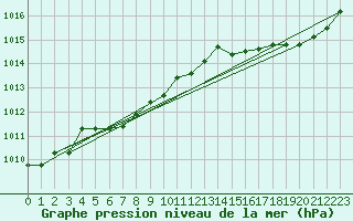 Courbe de la pression atmosphrique pour Le Luc - Cannet des Maures (83)