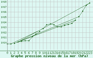 Courbe de la pression atmosphrique pour Rochegude (26)