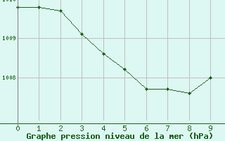 Courbe de la pression atmosphrique pour Munte (Be)