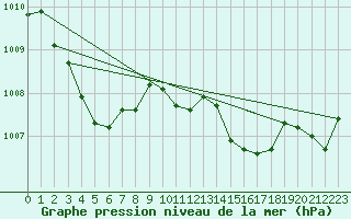 Courbe de la pression atmosphrique pour Montredon des Corbires (11)