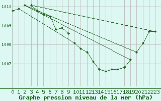 Courbe de la pression atmosphrique pour Marseille - Saint-Loup (13)