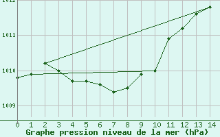 Courbe de la pression atmosphrique pour Grenadier Island