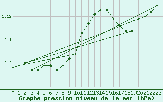 Courbe de la pression atmosphrique pour Hyres (83)