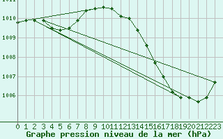 Courbe de la pression atmosphrique pour La Poblachuela (Esp)