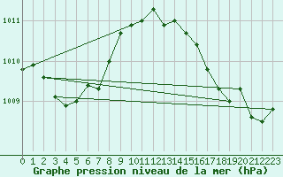 Courbe de la pression atmosphrique pour Figari (2A)