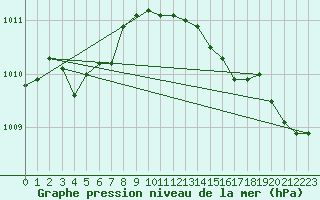 Courbe de la pression atmosphrique pour Dieppe (76)