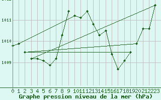 Courbe de la pression atmosphrique pour Sain-Bel (69)