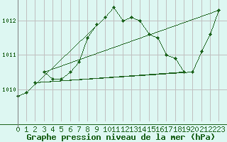 Courbe de la pression atmosphrique pour Douzens (11)