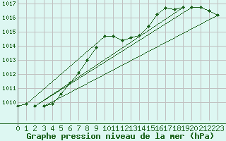 Courbe de la pression atmosphrique pour Hoherodskopf-Vogelsberg