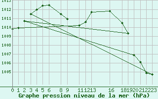 Courbe de la pression atmosphrique pour Progreso, Yuc.