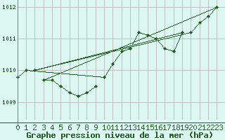 Courbe de la pression atmosphrique pour Koksijde (Be)