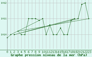 Courbe de la pression atmosphrique pour Lecce