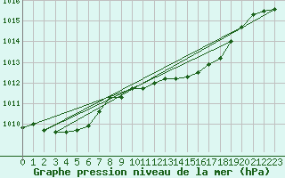 Courbe de la pression atmosphrique pour Lignerolles (03)