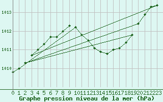 Courbe de la pression atmosphrique pour Cottbus