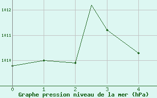 Courbe de la pression atmosphrique pour Flint, Bishop International Airport