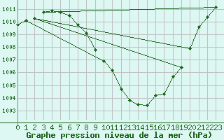 Courbe de la pression atmosphrique pour Sion (Sw)