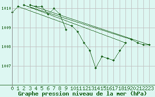 Courbe de la pression atmosphrique pour Coburg