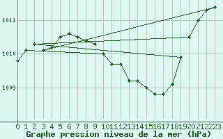 Courbe de la pression atmosphrique pour Gera-Leumnitz