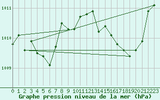 Courbe de la pression atmosphrique pour Pertuis - Grand Cros (84)