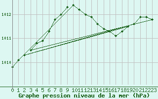 Courbe de la pression atmosphrique pour Stabroek