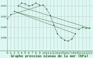 Courbe de la pression atmosphrique pour Dijon / Longvic (21)