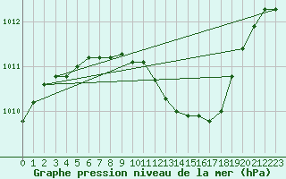 Courbe de la pression atmosphrique pour Oschatz