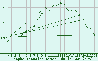 Courbe de la pression atmosphrique pour Koksijde (Be)