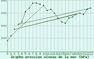 Courbe de la pression atmosphrique pour Neu Ulrichstein