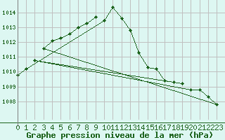 Courbe de la pression atmosphrique pour Le Mesnil-Esnard (76)