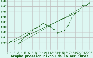 Courbe de la pression atmosphrique pour Sion (Sw)