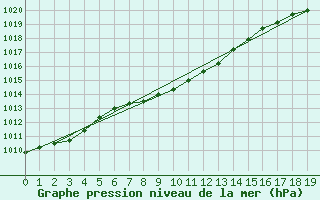 Courbe de la pression atmosphrique pour Saturna Island