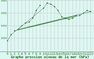 Courbe de la pression atmosphrique pour Bridel (Lu)