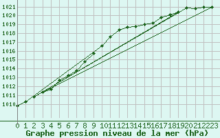 Courbe de la pression atmosphrique pour Quimperl (29)