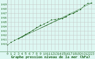 Courbe de la pression atmosphrique pour Roches Point