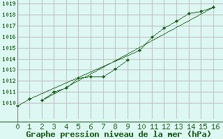 Courbe de la pression atmosphrique pour Fukushima