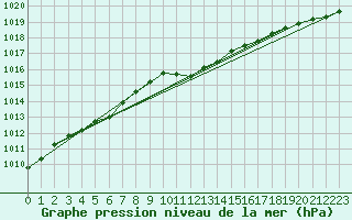 Courbe de la pression atmosphrique pour Egolzwil