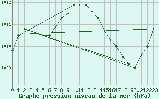 Courbe de la pression atmosphrique pour Jan (Esp)