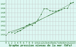 Courbe de la pression atmosphrique pour Figari (2A)