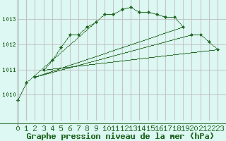 Courbe de la pression atmosphrique pour Liperi Tuiskavanluoto