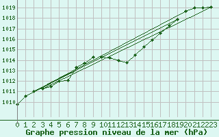 Courbe de la pression atmosphrique pour Fahy (Sw)