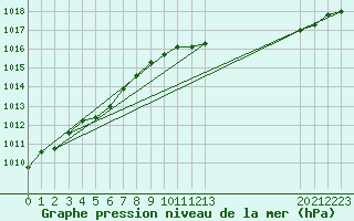 Courbe de la pression atmosphrique pour Provenchres-sur-Fave (88)