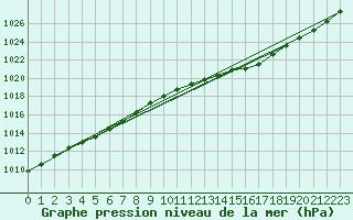 Courbe de la pression atmosphrique pour Nordkoster