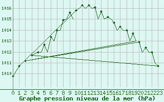 Courbe de la pression atmosphrique pour Jersey (UK)