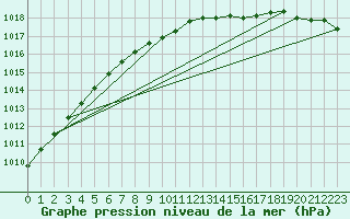 Courbe de la pression atmosphrique pour Bagaskar